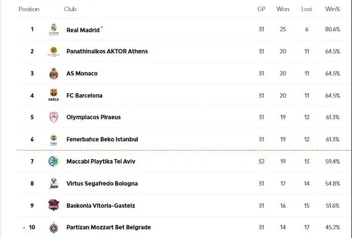 טבלת היורוליג אחרי המחזור ה-31, נכון ל-28 במרץ