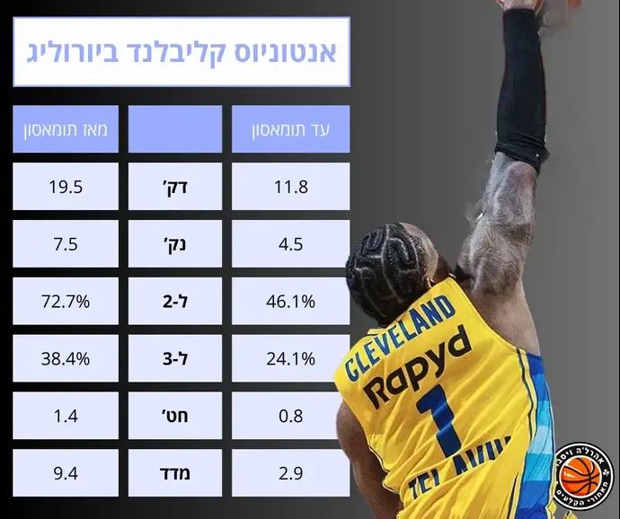 אינפו: השדרוג של קליבלנד ביורוליג