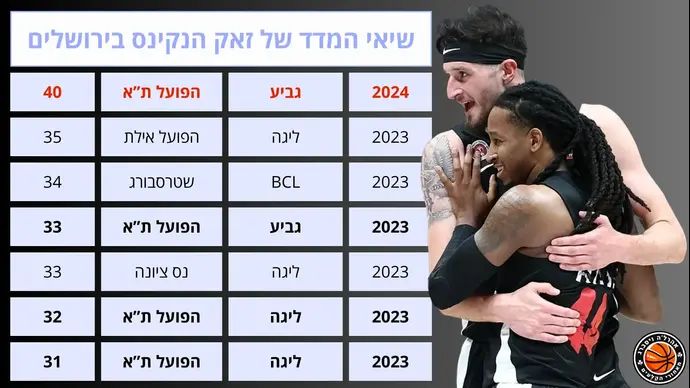 אינפו: שיאי המדד של הנקינס