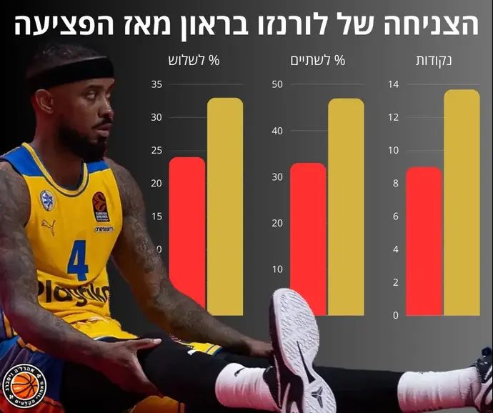 אינפו: הצניחה של בראון