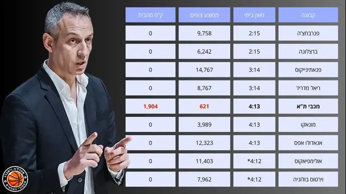 אינפו: הקבוצות הביתיות ביותר ביורוליג
