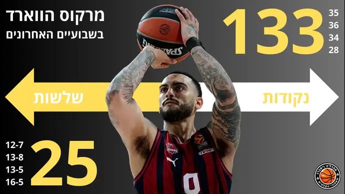 אינפו: הכושר המפלצתי של הווארד