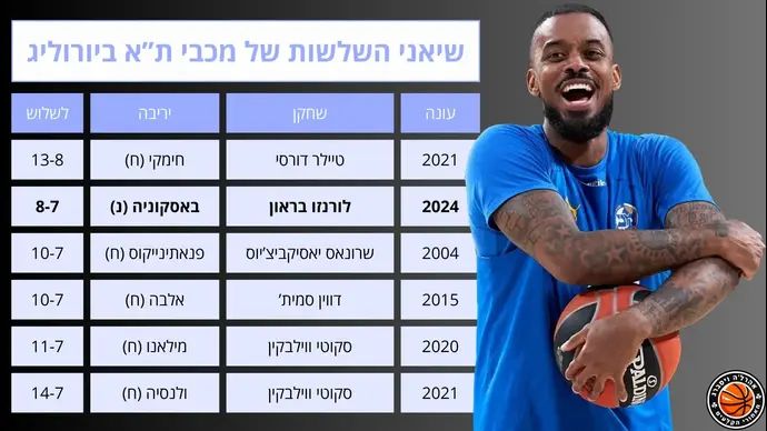 אינפו: בראון בצמרת שיאני השלשות של מכבי ת"א