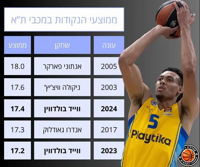 אינפו: ממוצעי הנקודות במכבי ת"א