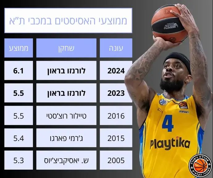 אינפו: ממוצעי האסיסטים במכבי ת"א