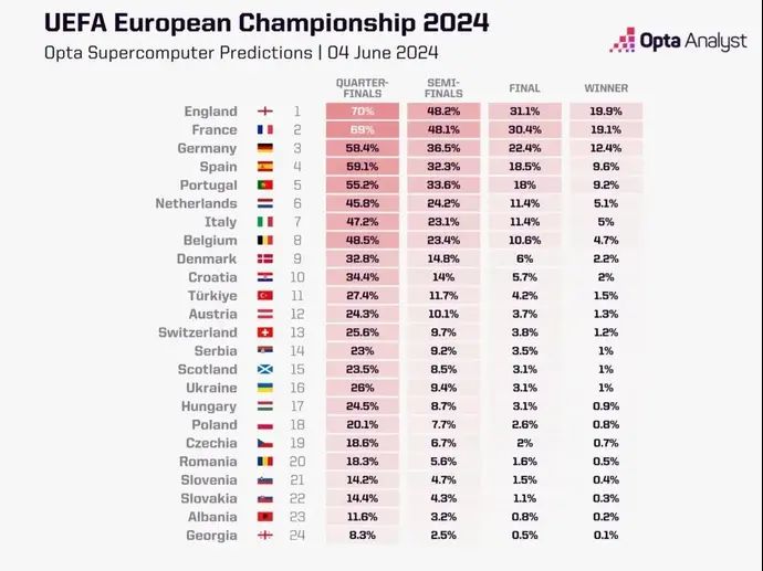 סיכויי הזכייה ביורו 2024 לפי אופטה