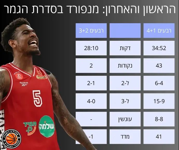 אינפו: מנפורד בסדרת הגמר