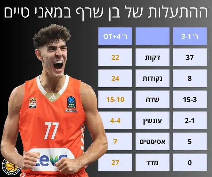 ההתעלות של שרף במאני טיים