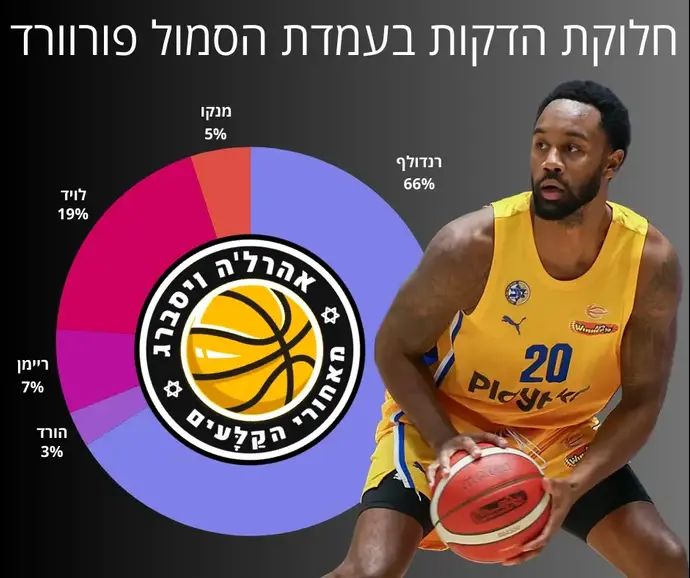 עמדת הסמול פורוורד