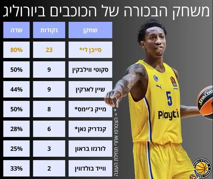 הופעות בכורה של גארדים ביורוליג