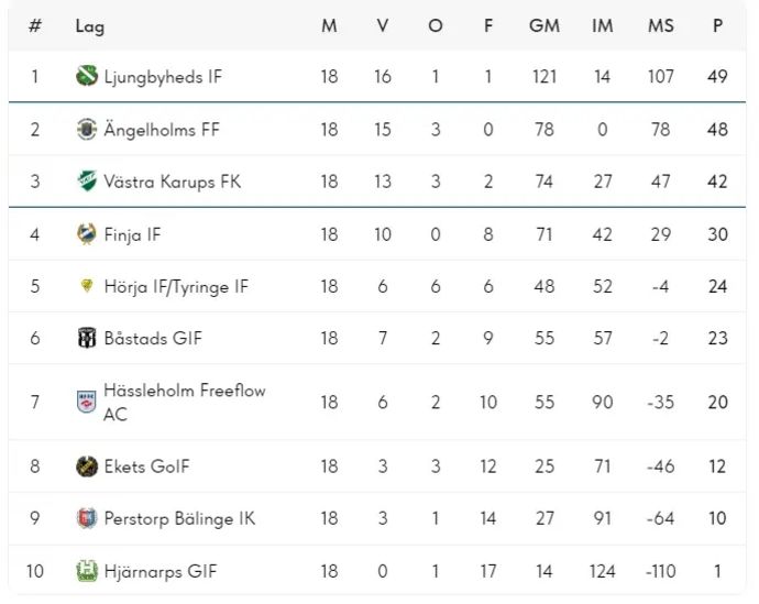 ליגה רביעית בשבדיה