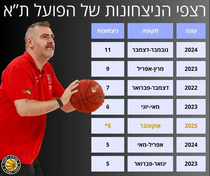 רצפי הניצחונות של הפועל ת"א