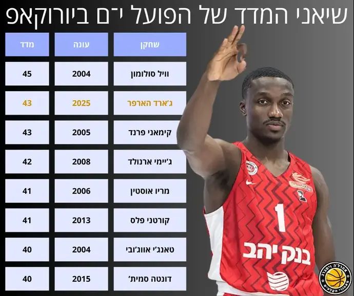 שיאני המדד הפועל ירושלים