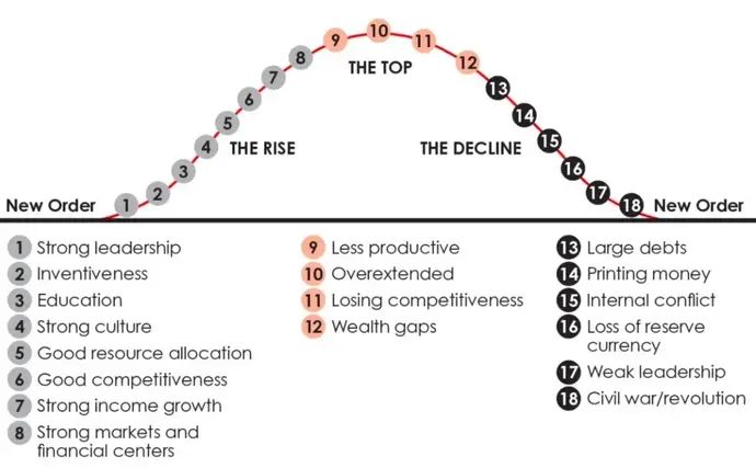 המחקר "למה מדינות מצליחות ונכשלות"