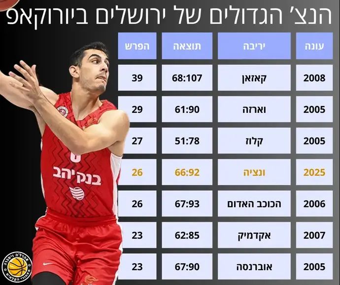 הניצחונות הגדולים של ירושלים ביורוקאפ