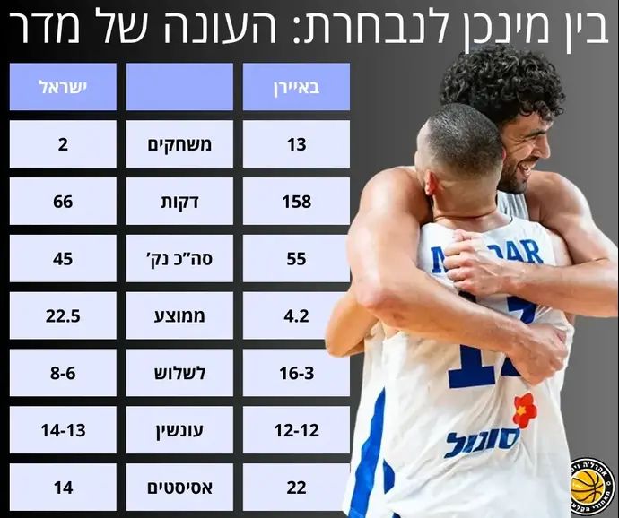 הנתונים של ים מדר העונה