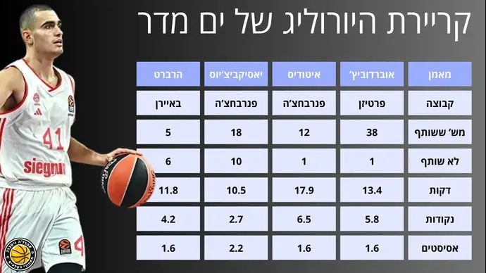 אינפו: קריירת היורוליג של מדר