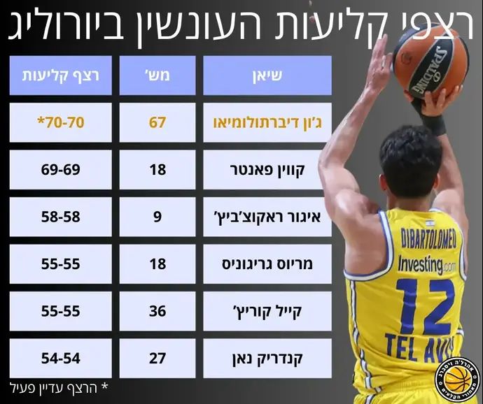 רצפי קליעות העונשין הממושכים ביורוליג