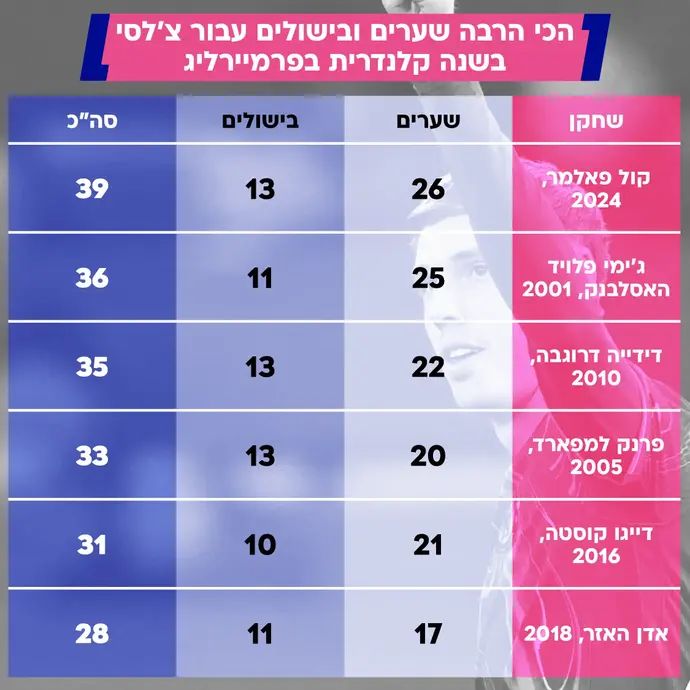 הנתונים של קול פאלמר