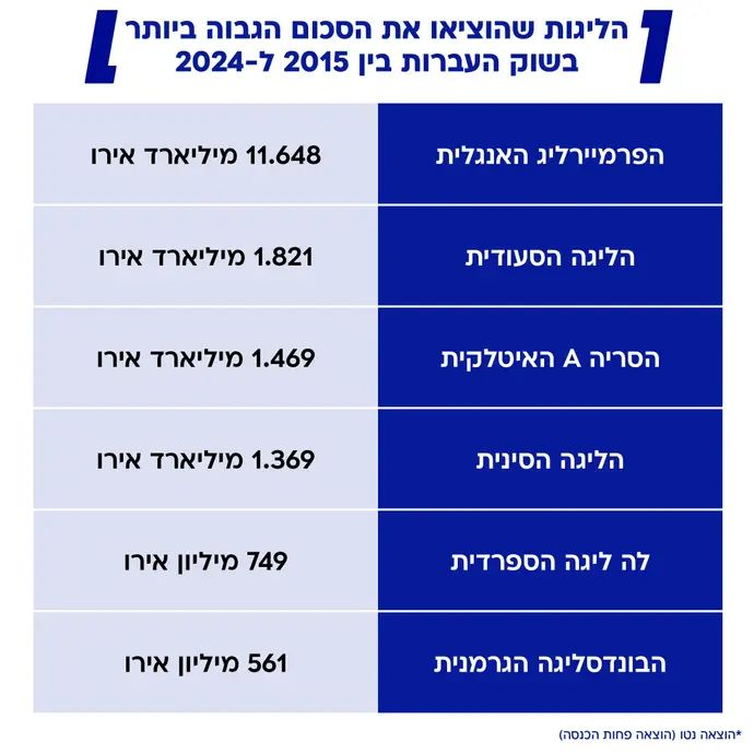 הליגות שהוציאו את הסכום הגבוה ביותר