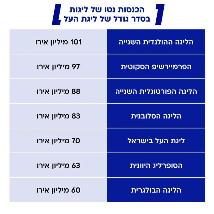 הכנסות נטו של ליגות בסדר גודל של ליגת העל