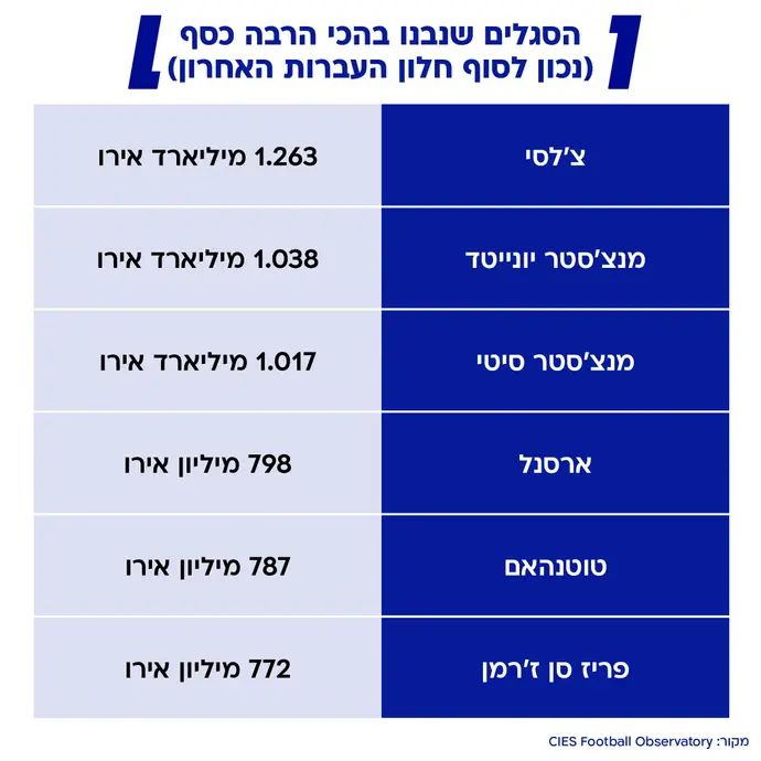 הסגלים שנבנו בהכי הרבה כסף