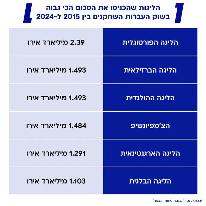 הכנסות והוצאות - ליגות אירופה