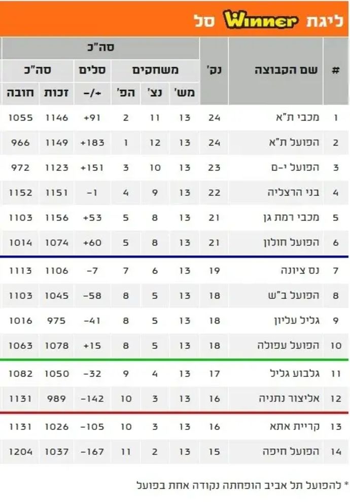 טבלת ליגת העל בכדורסל אחרי המחזור ה-13