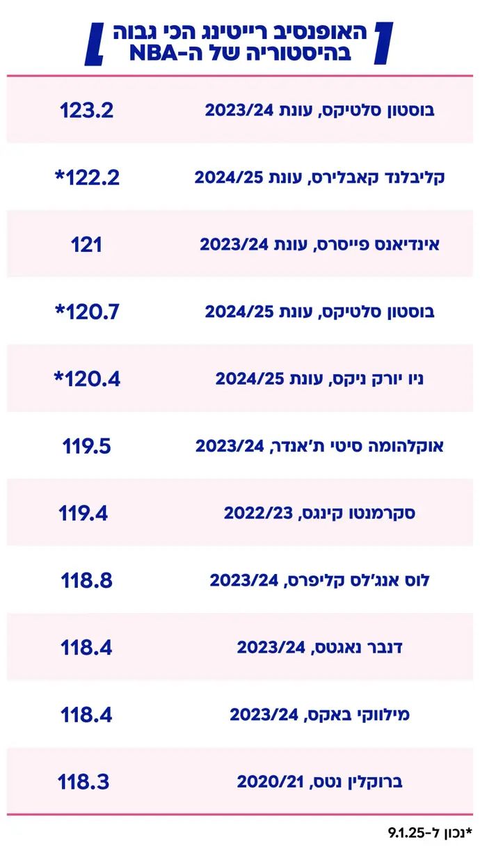 האופנסיב רייטינג הכי גבוה בהיסטוריה של ה-NBA