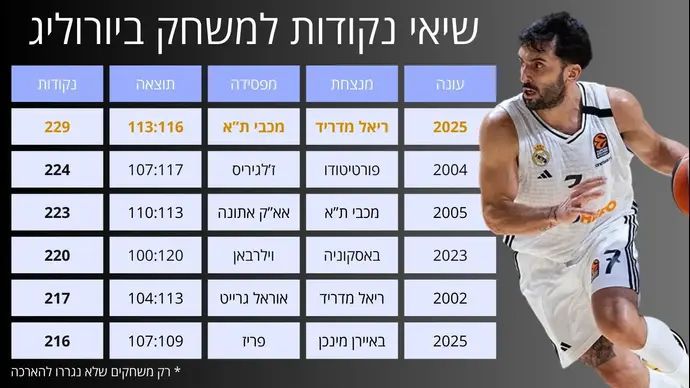 שיאי נקודות למשחק ביורוליג