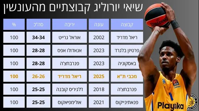 שיאי יורוליג קבוצתיים מהעונשין