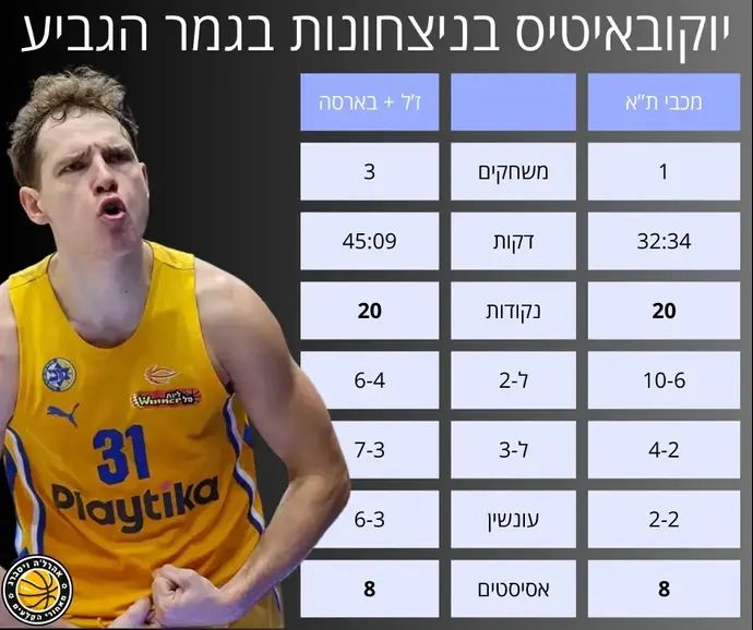 אינפו: רוקאס בגמר הגביע