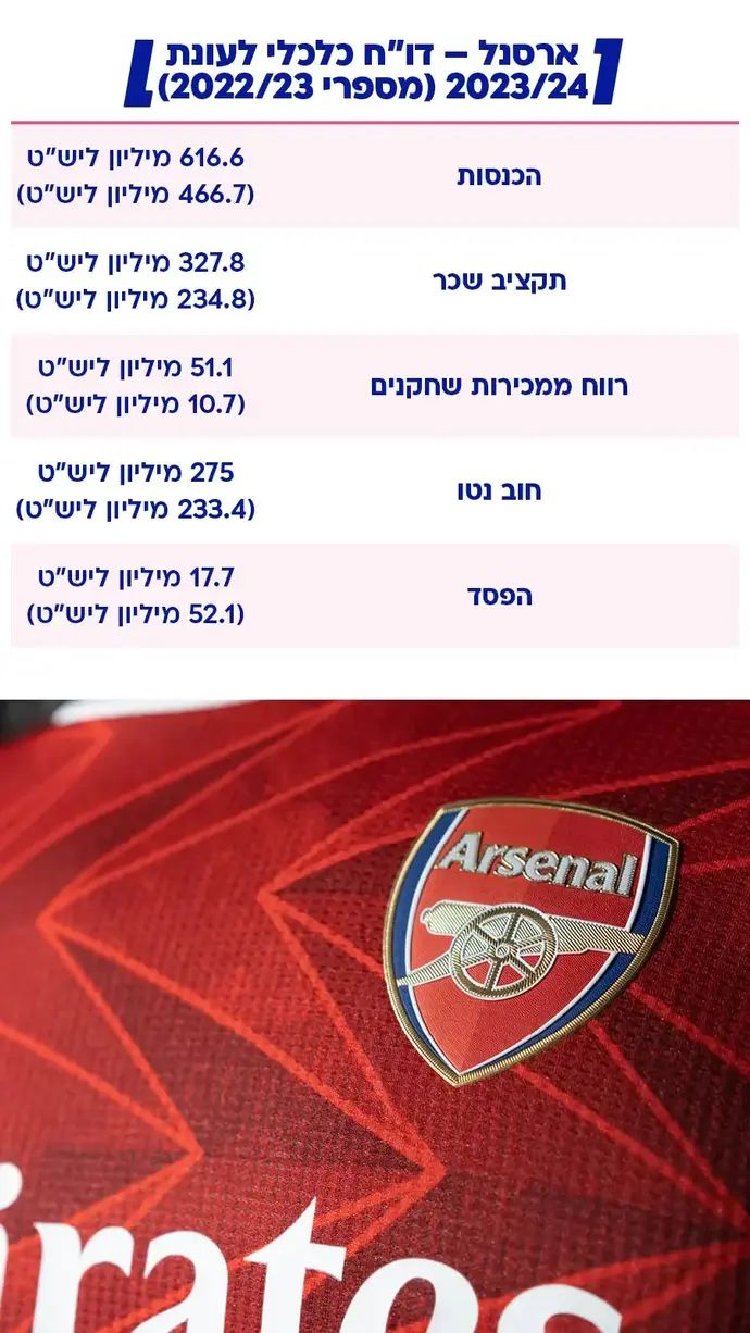 ארסנל &ndash; דו"ח כלכלי לעונת 2023/24 (מספרי 2022/23)