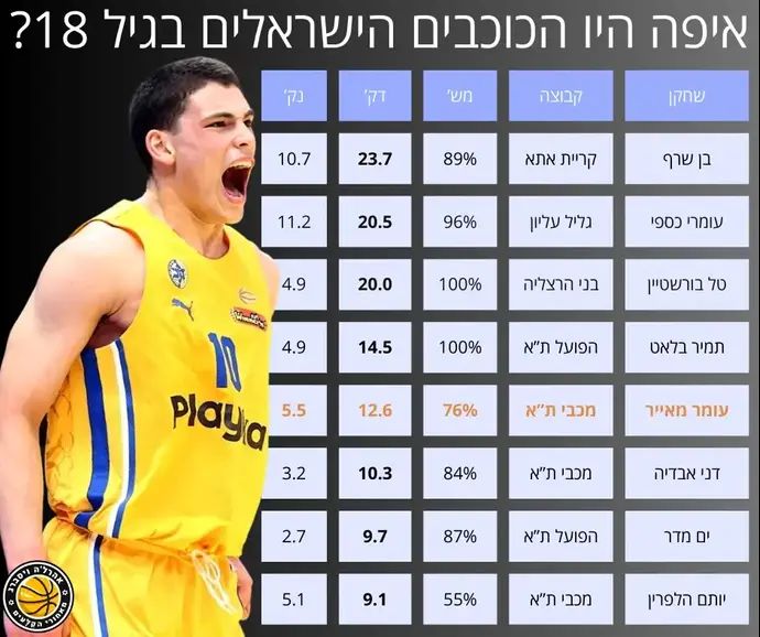 אינפו: דקות הצעירים בגיל 18