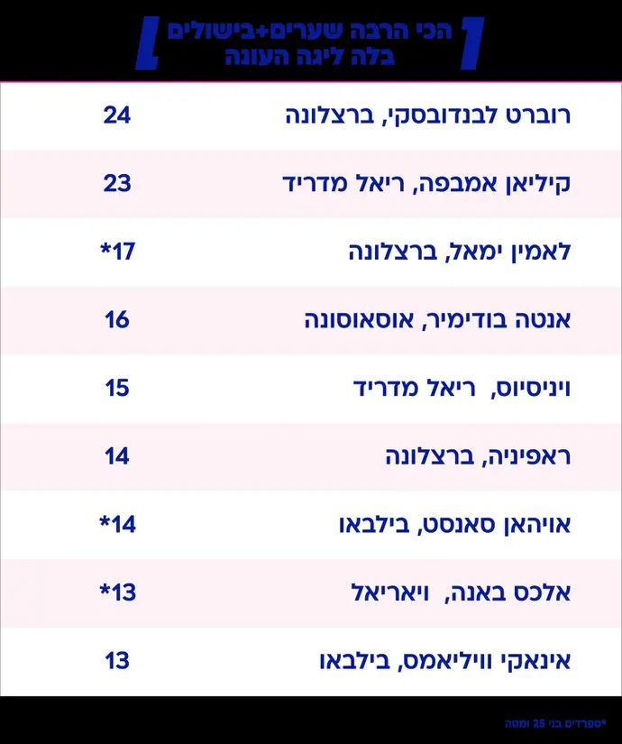 הכי הרבה שערים+בישולים בלה ליגה העונה