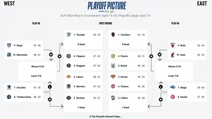 תמונת הפלייאוף ב-NBA נכון ל-9 באפריל