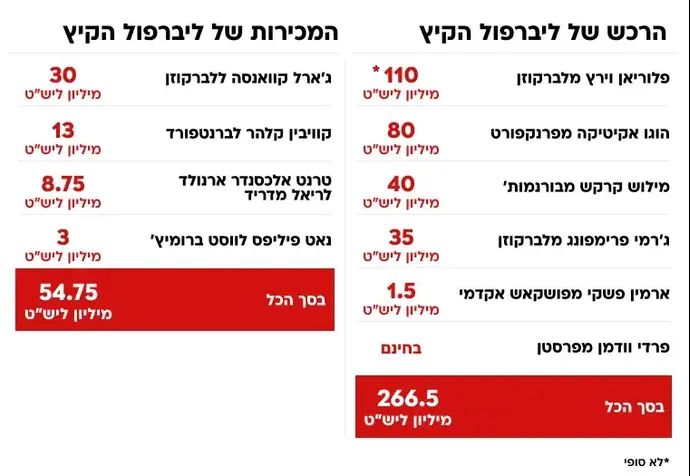 הקיץ של ליברפול