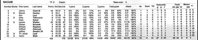דף הסטטיסטיקה, מכבי תל אביב נגד זניט