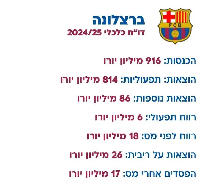 הדוח הכלכלי של ברצלונה לעונת 2024/5