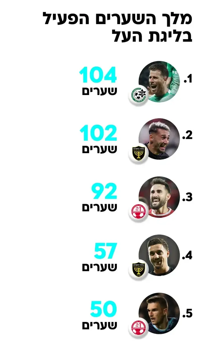 מלך השערים הפעיל של ליגת העל