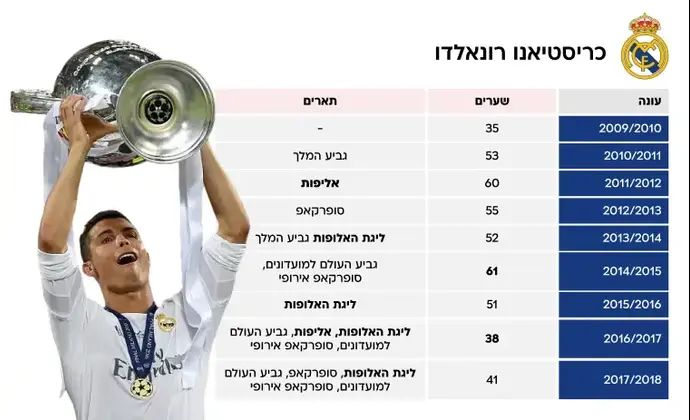 השערים והתארים של רונאלדו בריאל מדריד לפי עונה
