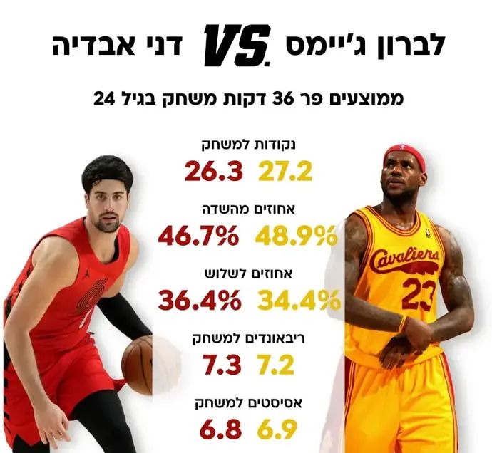 דני אבדיה מול לברון ג'יימס - ממוצעים פר 36 דקות משחק בגיל 24