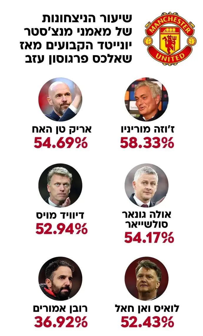 המאזן של מאמני מנצ'סטר יונייטד