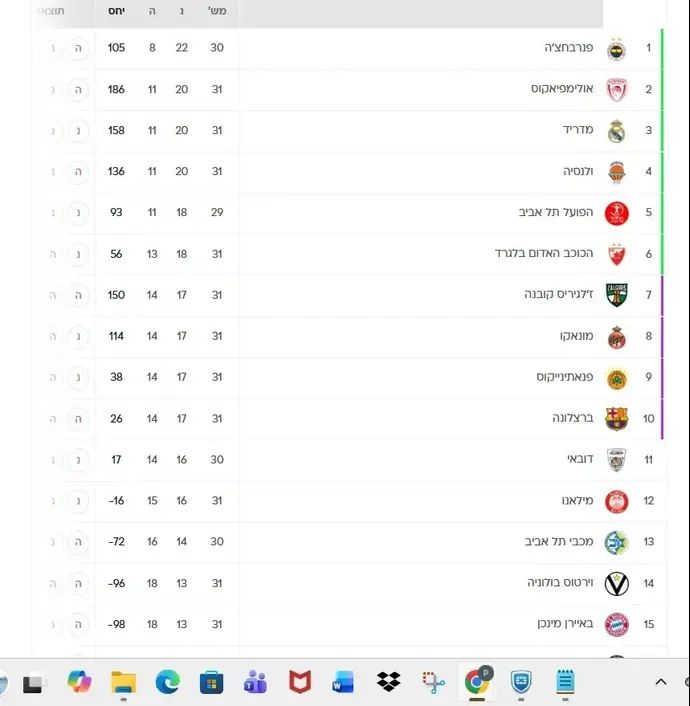 טבלת היורוליג נכון ל-14 במרץ