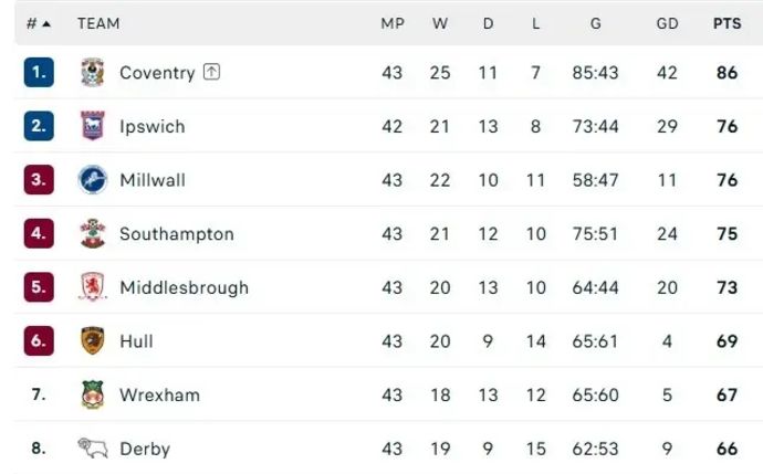 צמרת הצ'מפיונשיפ נכון ל-19 באפריל