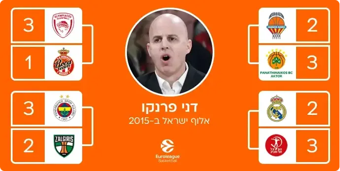 ניחושי היורוליג של דני פרנקו