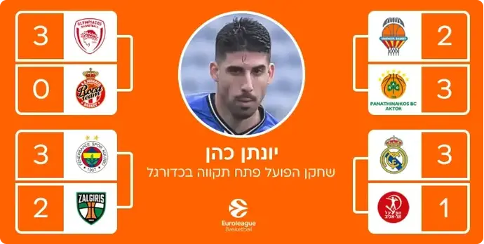 ניחושי היורוליג של יונתן כהן