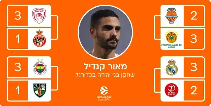 ניחושי היורוליג של מאור קנדיל