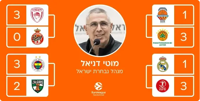 ניחושי היורוליג של מוטי דניאל