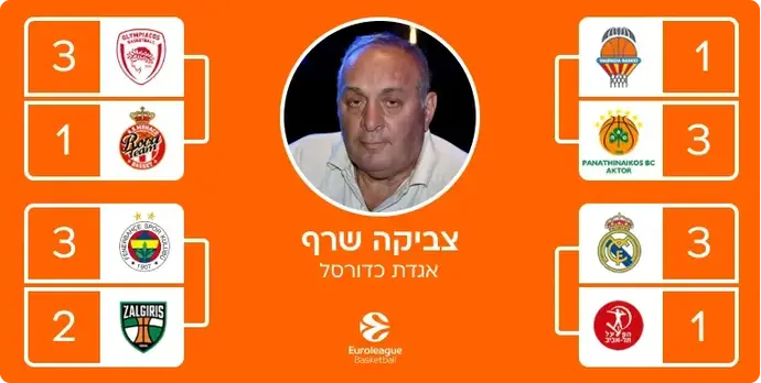ניחושי היורוליג של צביקה שרף